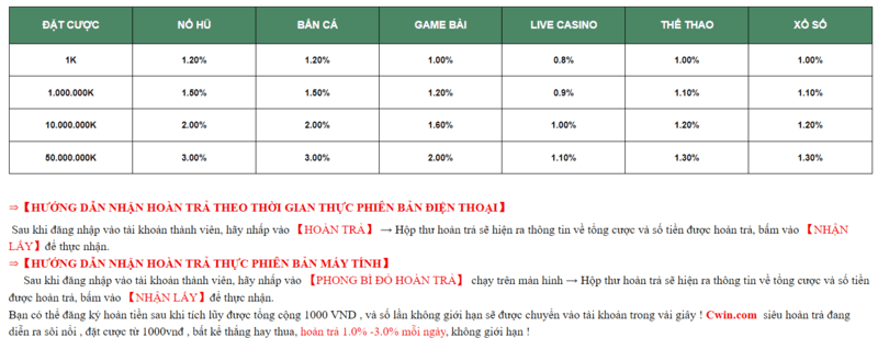 Thưởng số tiền khủng cho cược thủ cwin chốt số lô đề